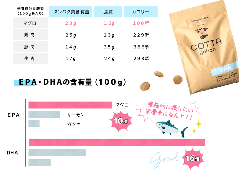 栄養成分比較表（100gあたり） / EPA・DHAの含有量（100g）